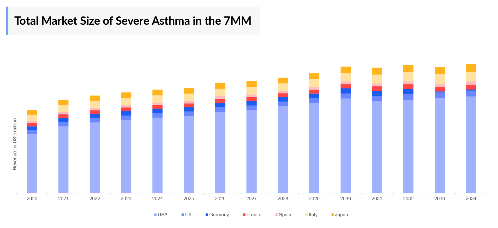 Total Market Size of Severe Asthma in the 7MM